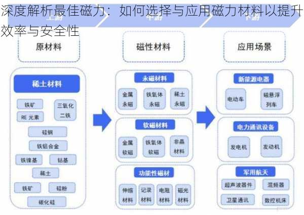 深度解析最佳磁力:如何选择与应用磁力材料以提升效率与安全性